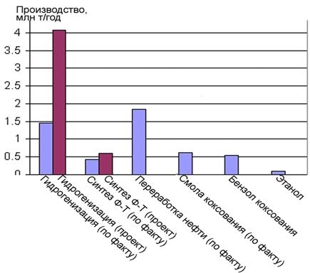 Без нефти