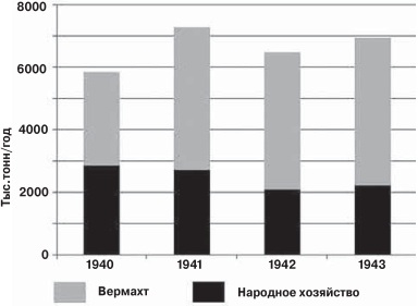 Как вермахт 6 лет воевал без нефти