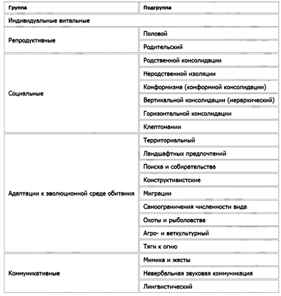 Инстинкты человека. Попытка описания и классификации