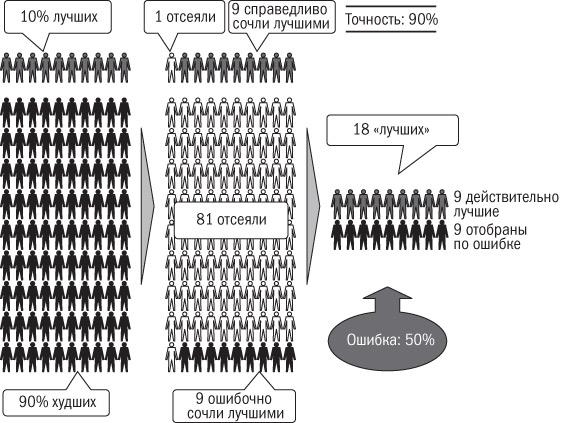 Окружи себя лучшими