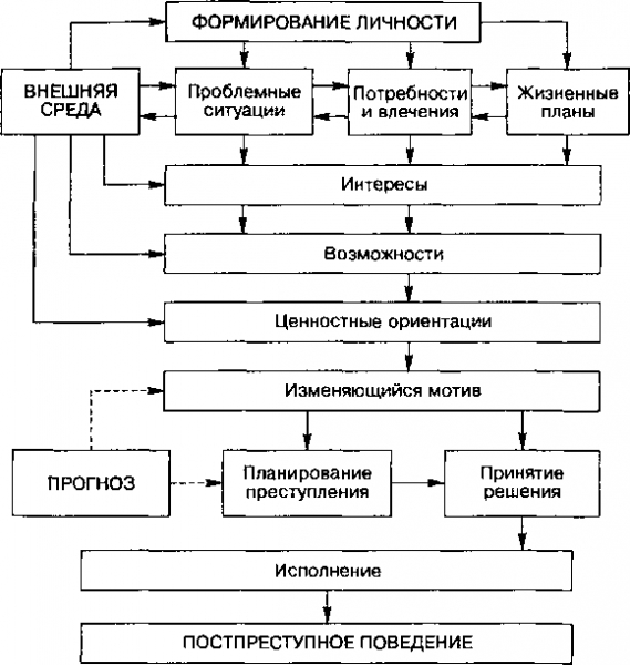 Борьба мотивов в преступном поведении